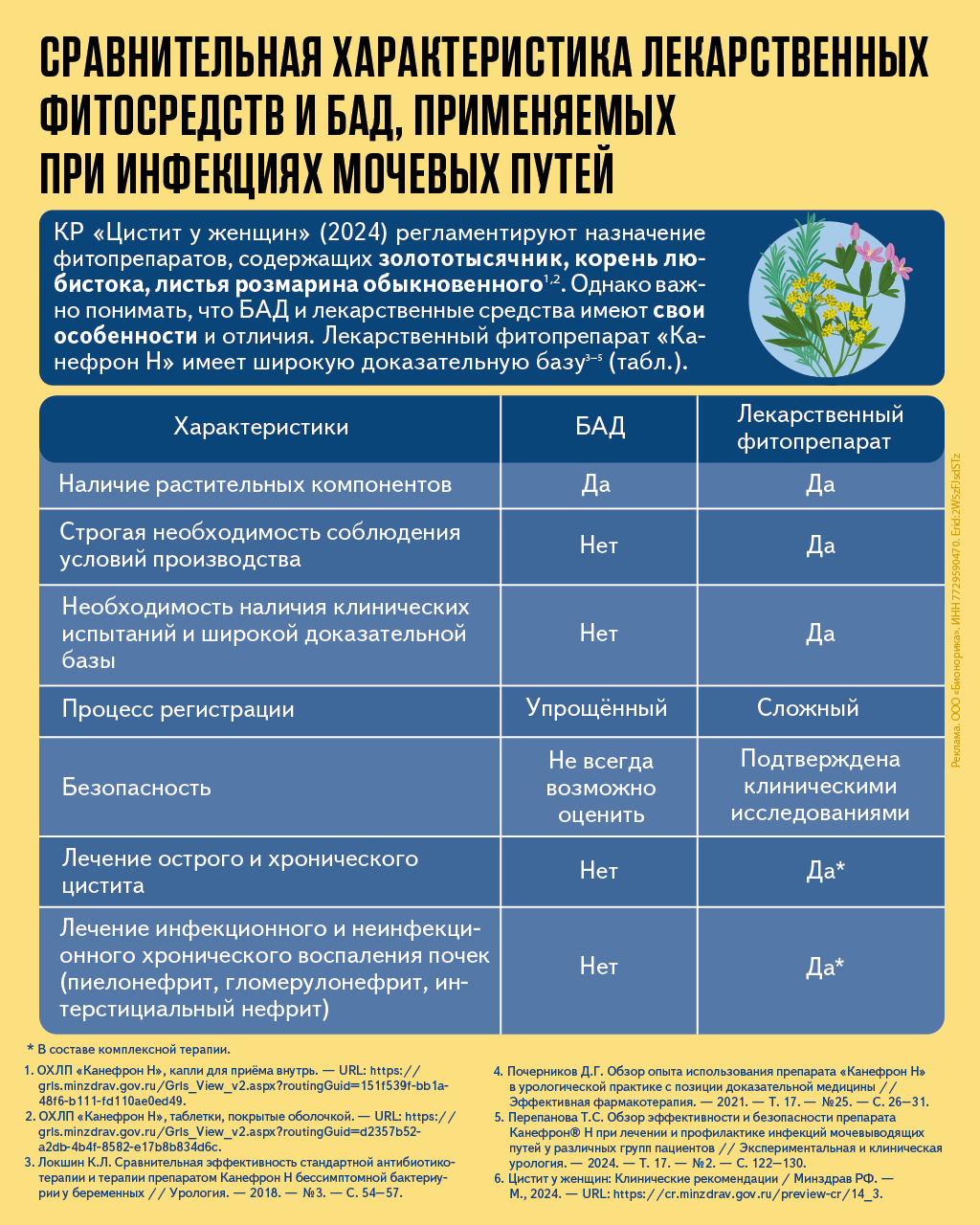 Сравнительная характеристика лекарственных фитосредств и БАД, применяемых при инфекциях мочевых путей