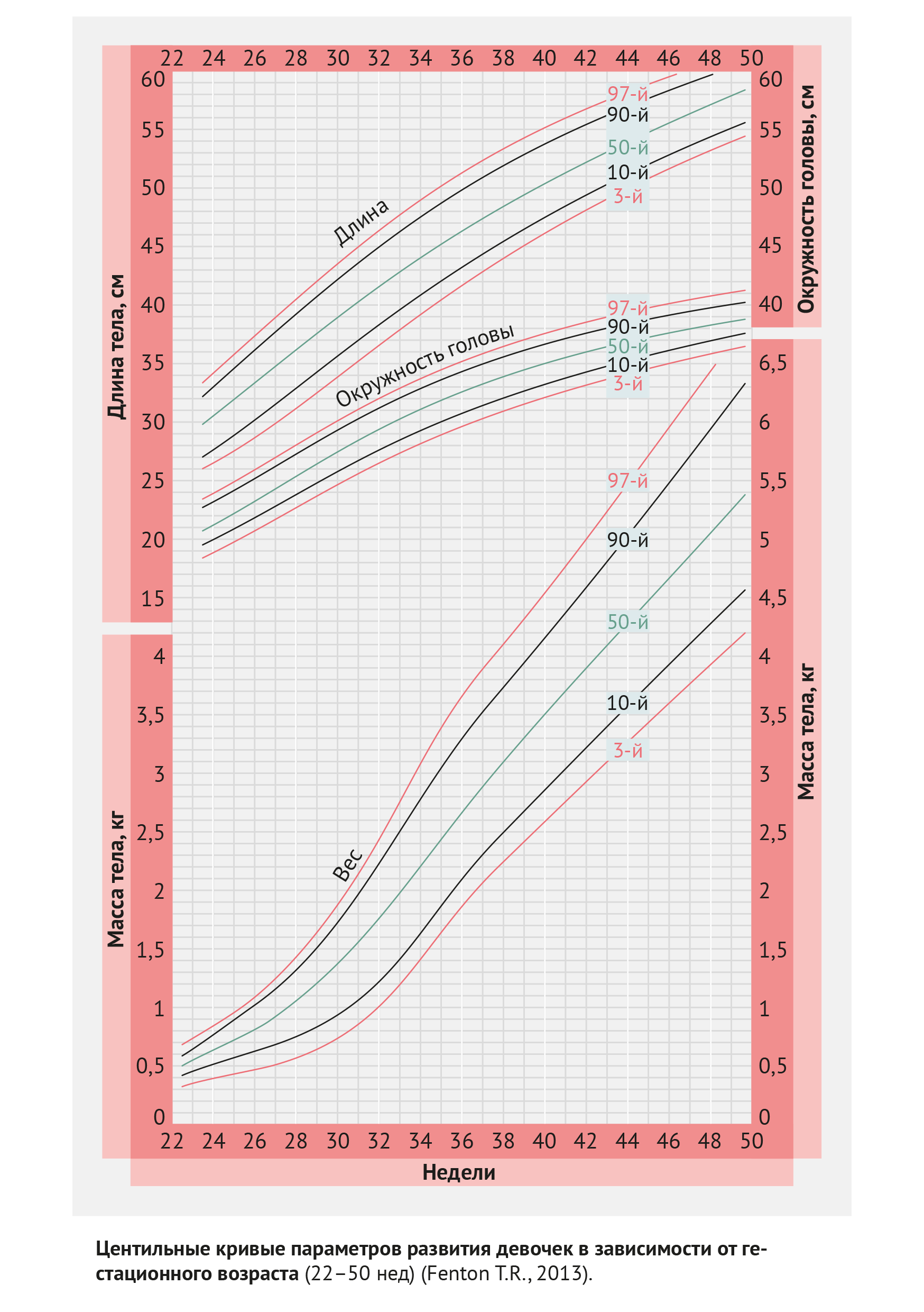 Центильные кривые, девочки, 22–50 нед. (Fenton T.R., 2013)